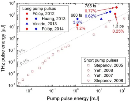 Figure  6. Measured scaling of the THz pulse energy with the pump pulse energy  in LN using TPFP for  short (about 100 fs) and long (0.5 ps–1.5 ps) pump pulses