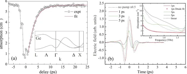 Figure 9. THz pump—THz probe spectroscopy of Ge. (a) Spectrally averaged probe-pulse absorption as  function of the THz probe delay for Ge