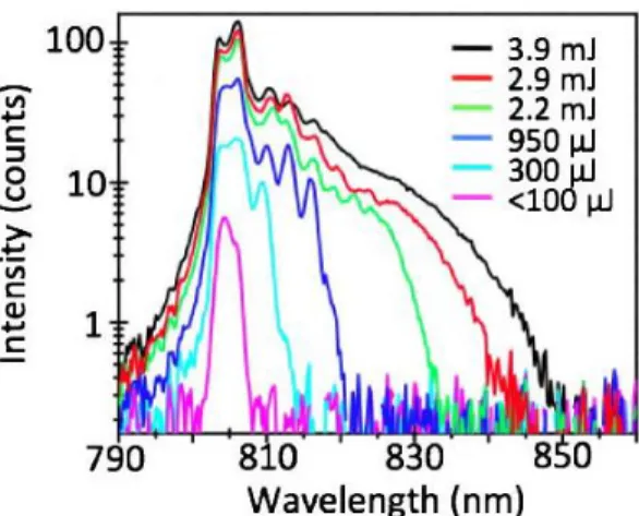 6. ábra. LiNbO 3  kristályban keltett THz-es impulzus spektruma különböző impulzusfront döntési  szögek esetében (bal oldali ábra)