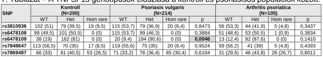 8. Táblázat – A TNFSF15 haplotípusok eloszlása a psoriasisos és a kontroll csoportokban