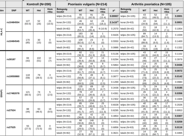 9. Táblázat –  A HLA-Cw és ERAP1 SNP genotípusok eloszlása egészséges személyekben,  psoriasis vulgarisban és az arthritis psoriaticaban.