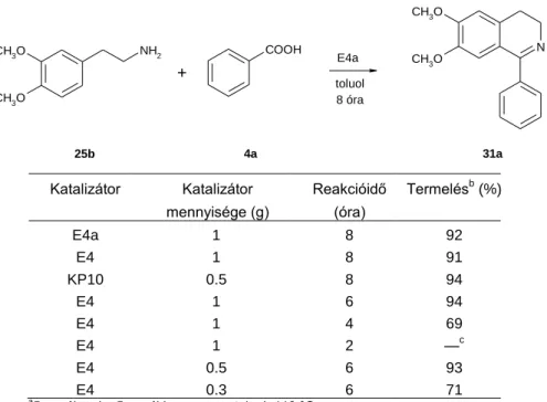 20. táblázat: Az optimális reakciókörülmények meghatározása a CH 3 O CH 3 O NH 2 COOH NCH3OCH3O+E4atoluol8 óra 25b 4a 31a Katalizátor Katalizátor  mennyisége (g)  Reakcióidő (óra) Termelés b  (%)  E4a  1  8  92  E4  1  8  91  KP10  0.5  8  94  E4  1  6  94