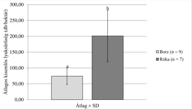 &lt; 0,005), mint a borzvárak esetében (74,22 ± 26,21 db/hektár) (2. ábra). 
