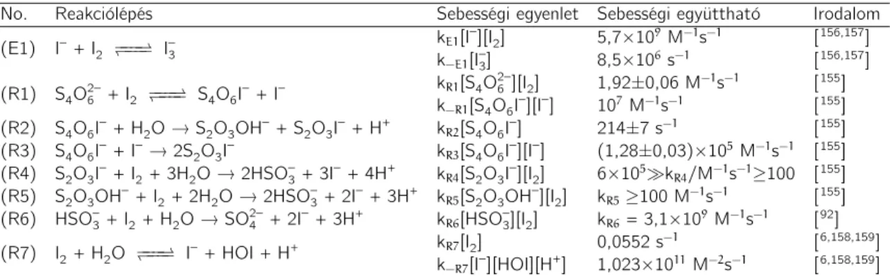 4.3. táblázat: A tetrationát-jód reakció kinetikáját leíró modell illesztett és rögzített paraméterei.