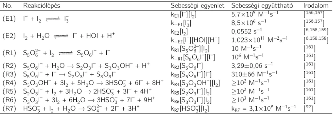4.5. táblázat: A pentationát–jód reakció kinetikáját leíró modell illesztett és rögzített paraméterei.
