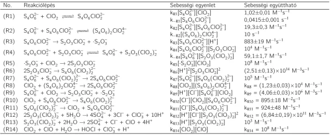 4.7. táblázat: A tetrationát–klór-dioxid reakció kinetikáját leíró modell illesztett és rögzített paraméte- paraméte-rei.