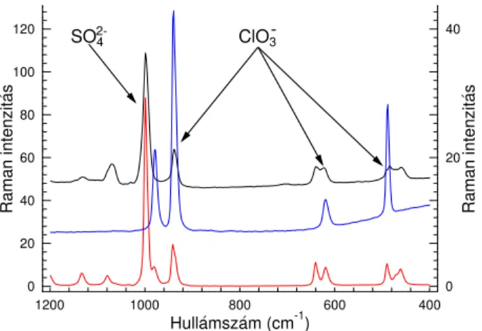 4.17. ábra: Vákuum-bepárolt minta Raman spektruma a tritionát–klór-dioxid reakcióban (fekete vonal).