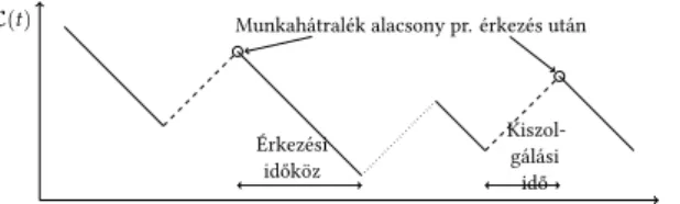 5. ábra. A prioritásos sor munkahátra- munkahátra-lék folyamata