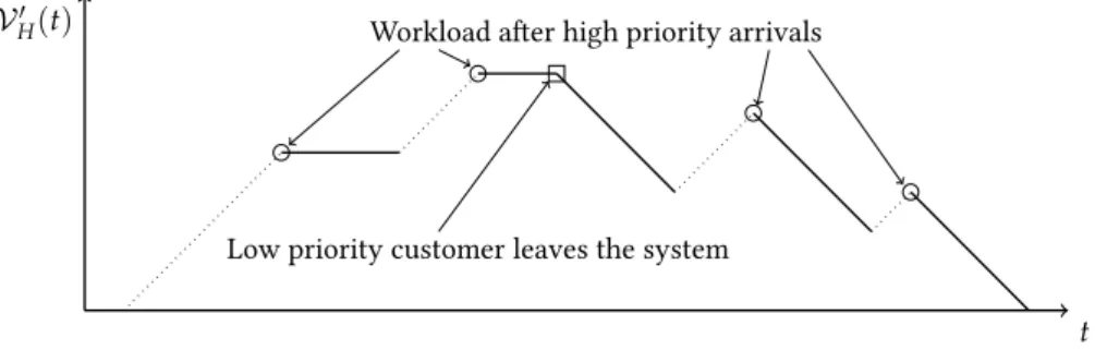 Figure 33.: The modified workload process of the high priority class