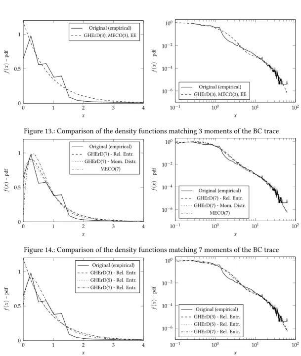 Figure 13.: Comparison of the density functions matching 3 moments of the BC trace