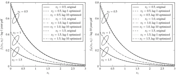 Figure 20.: Comparison of the lag-1 and lag-10 joint density functions
