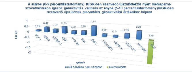 2. ábra.  A súlyos (0-5 percentilis-tartomány) intrauterin retardatióban szenvedő újszülöttektől nyert  méhlepény-szövetmintákon igazolt génaktivitás-változás az enyhe (5-10 percentilis-tartomány) méhen  belüli növekedési visszamaradásban szenvedő újszülöt