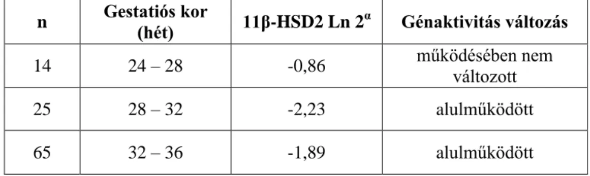 45. táblázat. A 11β-HSD2 gén expressziós szintje kora méhlepény-szövetben érett   méhlepény-szövethez viszonyítva a terhességi kor függvényében