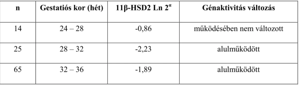 17. táblázat. A 11β-HSD2 gén expressziós szintje kora méhlepény szövetben érett méhlepény  szövethez viszonyítva a terhességi kor függvényében