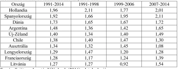 2. táblázat: A globális agrárkereskedelemben leginkább versenyképes országok Balassa  indexeinek alakulása időszakok szerint, 1991-2014 