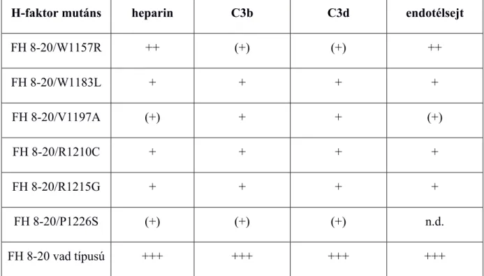 4. táblázat. A vizsgált H-faktor mutánsok heparinhoz, C3b-hez, C3d-hez és HUVEC  sejtekhez való kötődési jellemzőinek összegzése