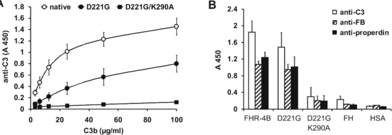 37. ábra.  Az FHR-4B C3b-kötőhely-mutánsainak funkcionális vizsgálata. (A) A C3b  dózisfüggő kötődése az FHR-4B-hez, és annak D221G, illetve D221G és K290A mutációt  hordozó változatához