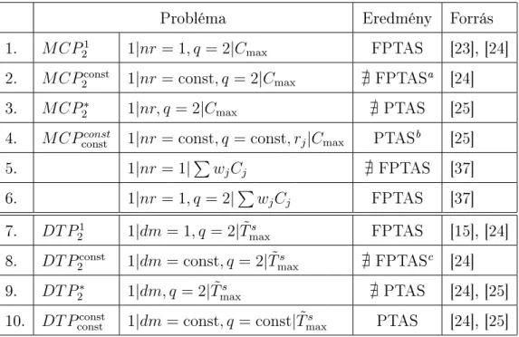 3.1. táblázat. Approximációs sémák egygépes, nem-megújuló er®forrásos üte- üte-mezési problémákra.