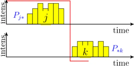 Figure 2.2: Feasible intensity assignment to a pair of activities (j, k) ∈ E . Before the proof we derive some common properties of K j∗ and K ∗k 