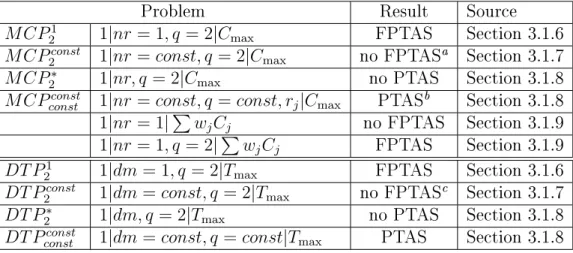 Table 3.1: Approximation schemes and unapproximability results for single- single-machine problems.