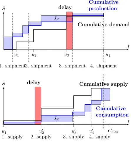 Figure 3.2: Corresponding schedules for the DTP (top) and MCP (bottom) problems.