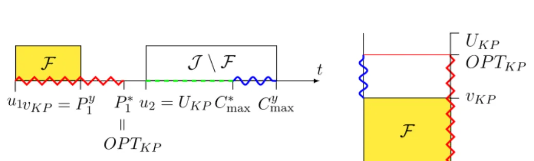 Figure 3.4: The corresponding solutions of M CP 2 1 (on the left) and KP (on the right, the height of a solution indicates its value)