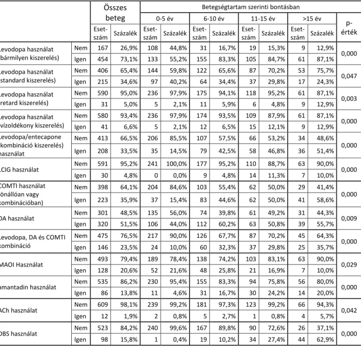 5.2. táblázat. Gyógyszeres kezelés megoszlása a betegségtartam szerinti bontásban 