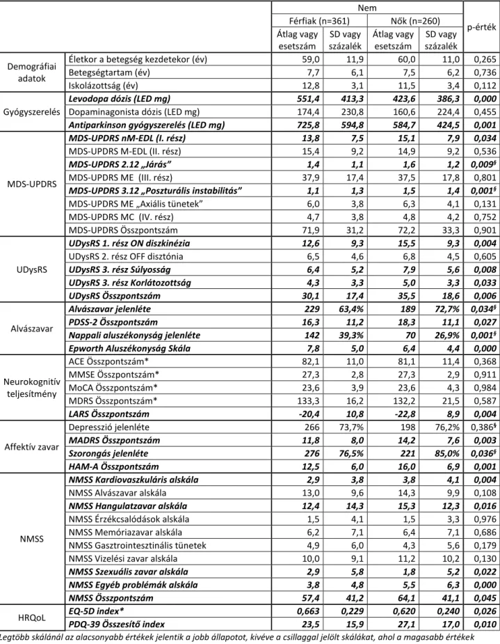 3. táblázat. A nem szerepe a PK motoros és nem-motoros tüneteinek az előfordulásában.     Nem  p-érték Férfiak (n=361) Nők (n=260)  Átlag vagy  esetszám  SD vagy  százalék  Átlag vagy esetszám  SD vagy  százalék  Demográfiai  adatok 