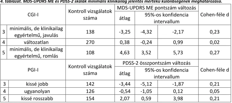 4. táblázat. MDS-UPDRS ME és PDSS-2 skálák minimális klinikailag jelentős mértékű különbségének meghatározása