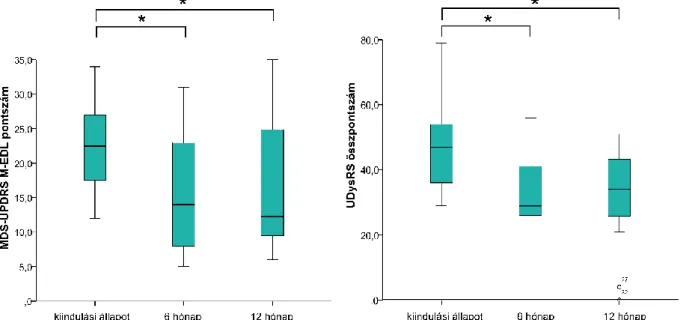 6. ábra. Az LCIG kezelés a motoros tünetek okozta korlátozottságra (MDS-UPDRS M-EDL) és a motoros komplikációkra  (UDysRS összpontszám) kifejtett hatása