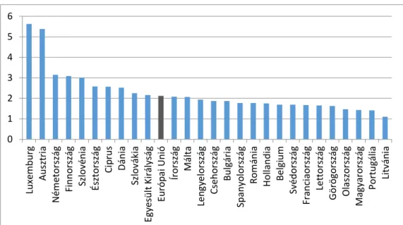 5. ábra A tágabb értelemben vizsgált sport részesedése az összes foglalkoztatottból az Európai  Unió egyes országaiban a 2010-es évek elején (%) 