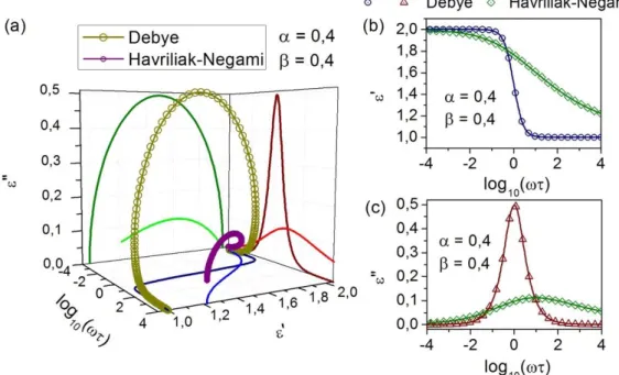 8. ábra. Normált Debye, és α=β=0,4 paraméterekkel jellemezhető Havriliak-Negami függvények  komplex térbeli lefutása, és valós (b) és képzetes (c) spektrumvetületeik összehasonlítása [79]