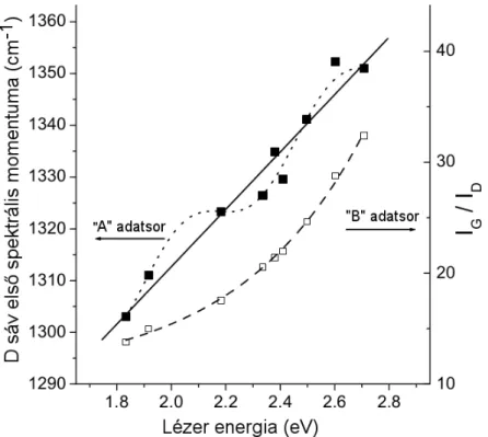 18. ábra. HiPco szén nanocsövek D sávja első spektrális momentumának (&#34;A&#34; adatsor, bal oldali  y  tengely)  és  I D /I G   arányának  (&#34;B&#34;  adatsor,  jobb  oldali  y  tengely)  függése  a  Raman  méréshez  használt gerjesztő lézer energiájá