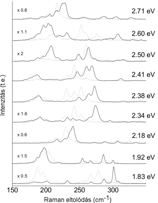 19. ábra. HiPco SWCNT minta mért (folytonos vonal) és szimulált (pontozott vonal) Raman RBM  sávjának lézerenergia-függése