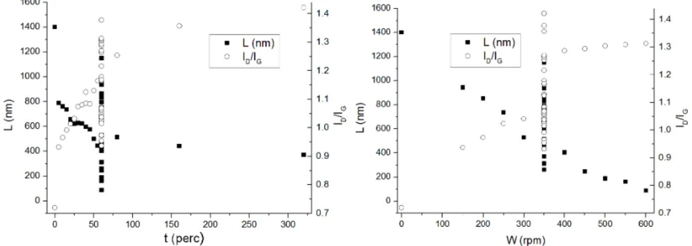 25. ábra. Kísérletileg meghatározott átlagos nanocsőhossz (L) és Raman hibahely tényező  (I D /I G ) az őrlési idő (bal panel), illetve a bolygó golyósmalom napkereke fordulatszámának (jobb  panel) függvényében