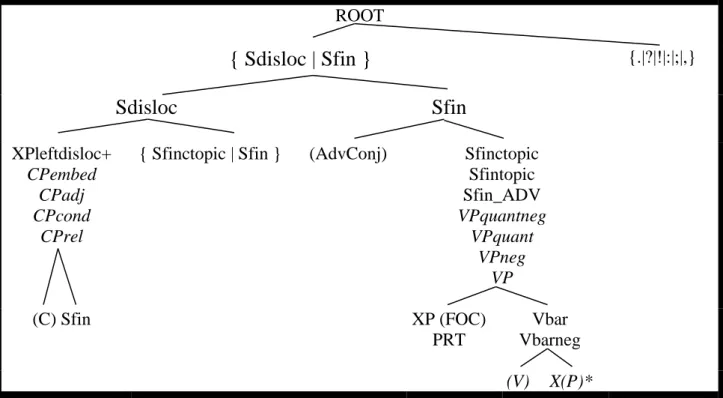 Figure 4. HunGram’s labelled categories  Below are some remarks on this figure. 