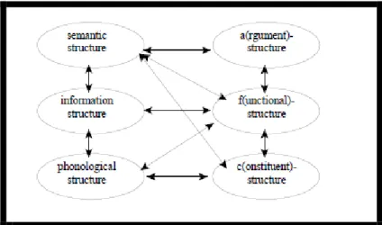Figure 1. Falk’s (2001) view of LFG’s architecture 