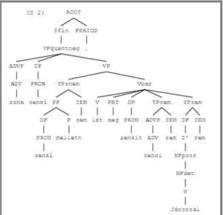 3. ábra: (14) összetevős szerkezete a HunGram nyelvtanban  3.5. Létigés mondatok és a funkcionális szerkezet 
