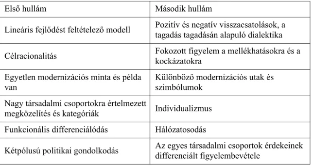  5. táblázat: A modernizáció első és második hullámaszociológiai megközelítéstársadalmi 