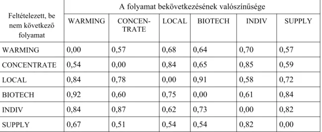  11. táblázat: Az egyes folyamatok együttes bekövetkezésének valószínűsége (az  a-priori valószínűségek értékeit a táblázat főátlója tartalmazza)