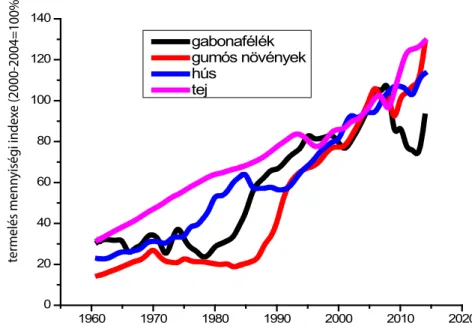  14. ábra: Néhány termékcsoport termelésének mennyiségi indexének változása  Nigériában