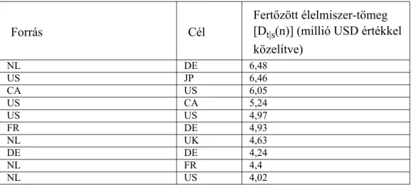  14. táblázat: A legmagasabb fertőzési értékkel jellemezhető ország-párok a  globális élelmiszerkereskedelmi hálózatában 