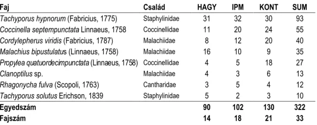 3.9. táblázat. Gyakori ragadozó Coleoptera-fajok egyedszáma az East Malling-i almaültetvény  gyepszintjén (fűhálózás)