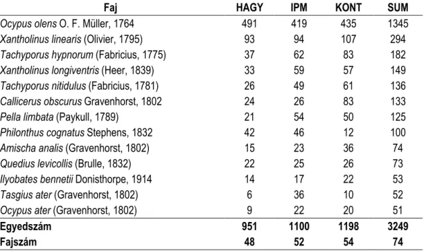 3.12. táblázat. Gyakori holyvafajok (Staphylinidae) egyedszáma az East Malling-i almaültetvény 