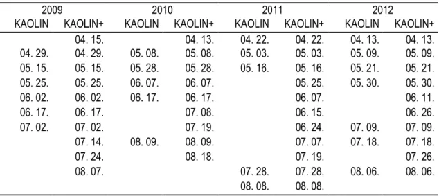 4.1. táblázat. Kaolinkezelések időpontjai a vizsgálat négy éve során. Újfehértó, biológiai almaültetvény