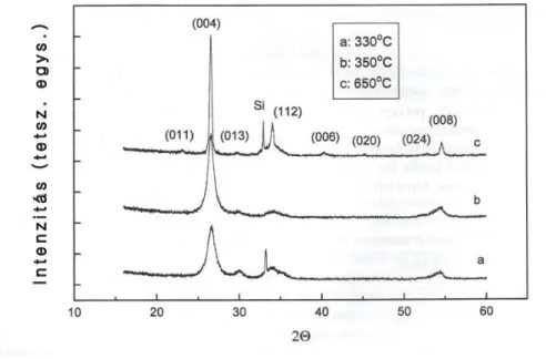 14. ábra: Si(100) hordozón 30 nm kiinduló gadolíniumból növesztett texturált,ortorombos GdSi 2  rétegek  röntgendiffrakciós ábrája a hőkezelési hőmérséklet függvényében