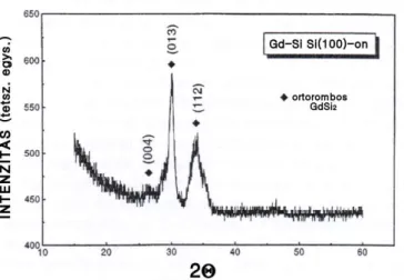 17. ábra: Si(100) hordozón növesztett ortorombos gadolínium-szilicid fázis röntgendiffrakciós ábrája
