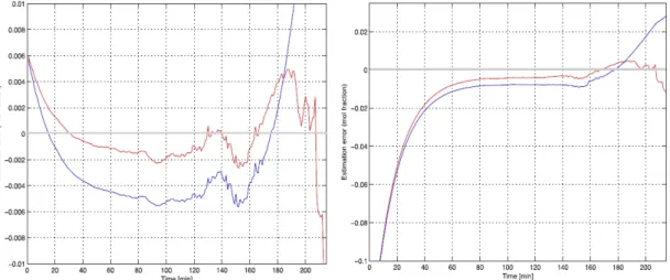 7.4.3. ábra: Szűrőkonvergencia a) mérsékelt és b) nagy kezdetifeltétel-eltérés esetében.