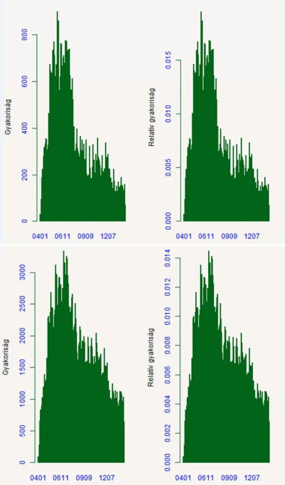 6. ábra - F1-es (felső rész) és a vizsgált fajták és fajtakonstrukciók alapján összesített (alsó rész)  kocák fialásainak eloszlása, választási év-hónap alapján 