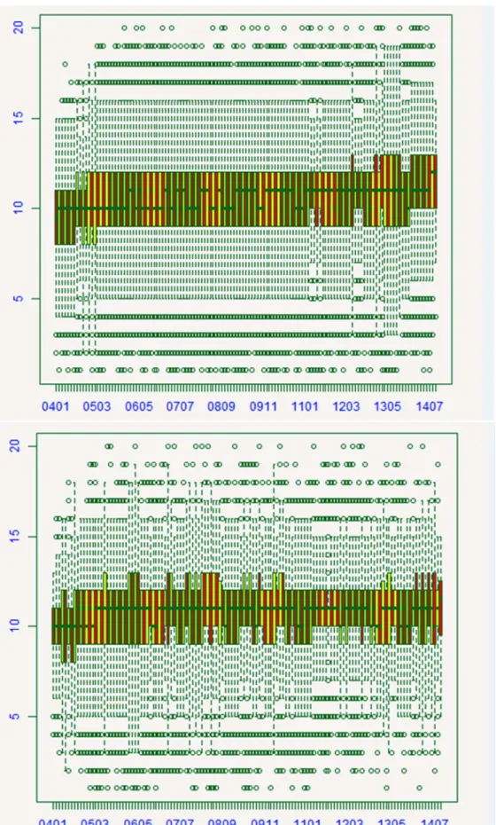 13. ábra - Magyar nagy  fehér hússertés (felső rész) és magyar lapálysertés (alsó rész) kocák  élve született malacszámának eloszlása, fialási év-hónap alapján 